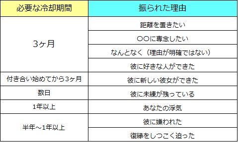 冷却期間はどのくらい必要 振られた理由ごとに目安を解説 復縁q A